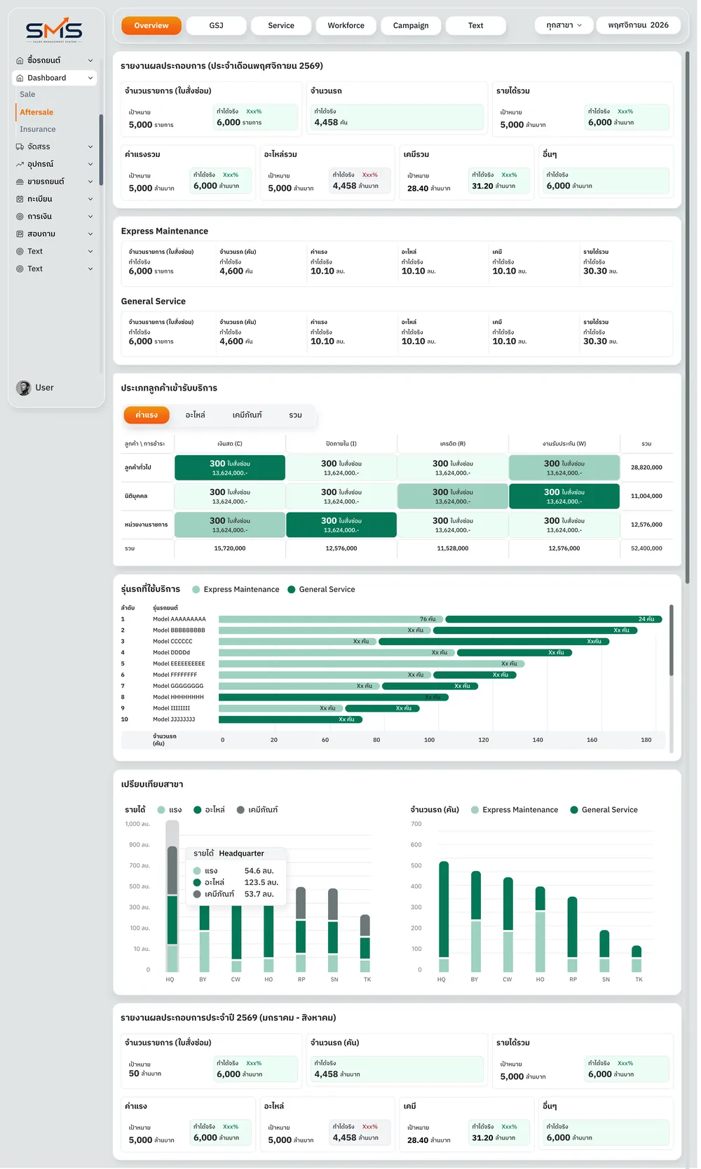 Sales Management System aftersales overview — monthly targets against actuals, repair orders by customer and payment type, car models serviced, and branch comparison charts