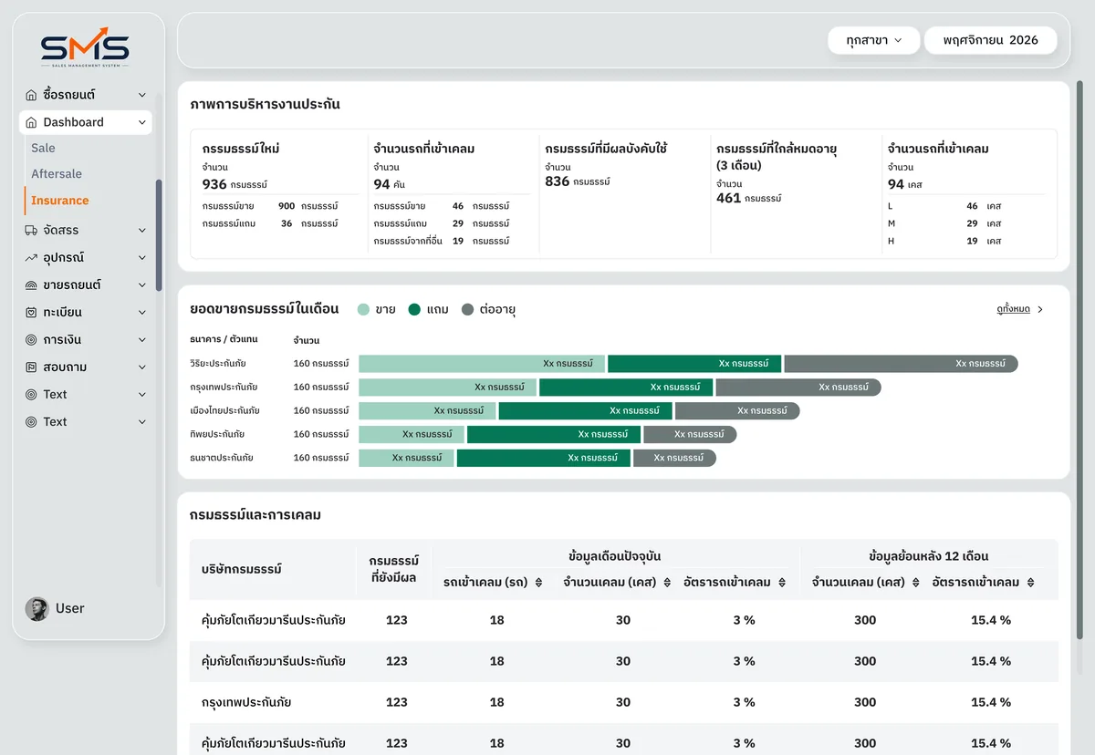 Sales Management System insurance overview — new policies, cars in for claims, policies sold by insurer, and the policies and claims table