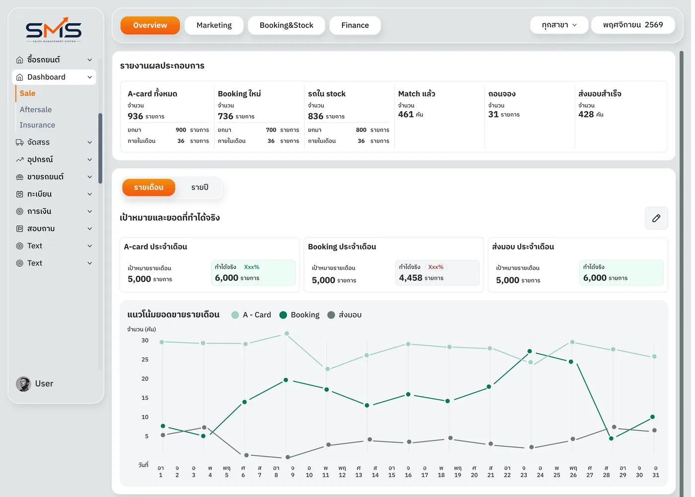 Sales Management System sales overview — monthly A-card, booking and delivery targets against actuals, and the daily sales trend graph