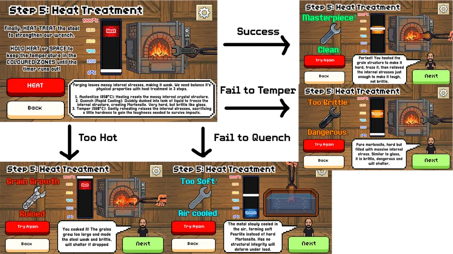 Heat-treatment mini-game flow — feedback for every player outcome